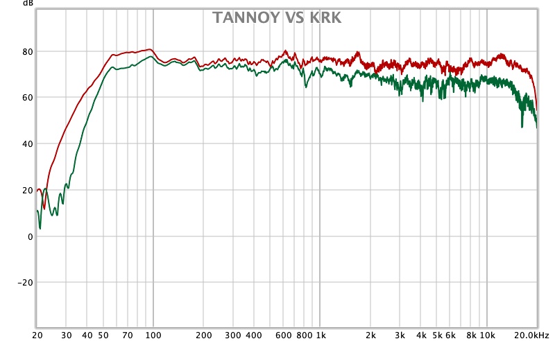 TANNOY GOLD 5とKRK ROKIT RP5 G2の周波数特性