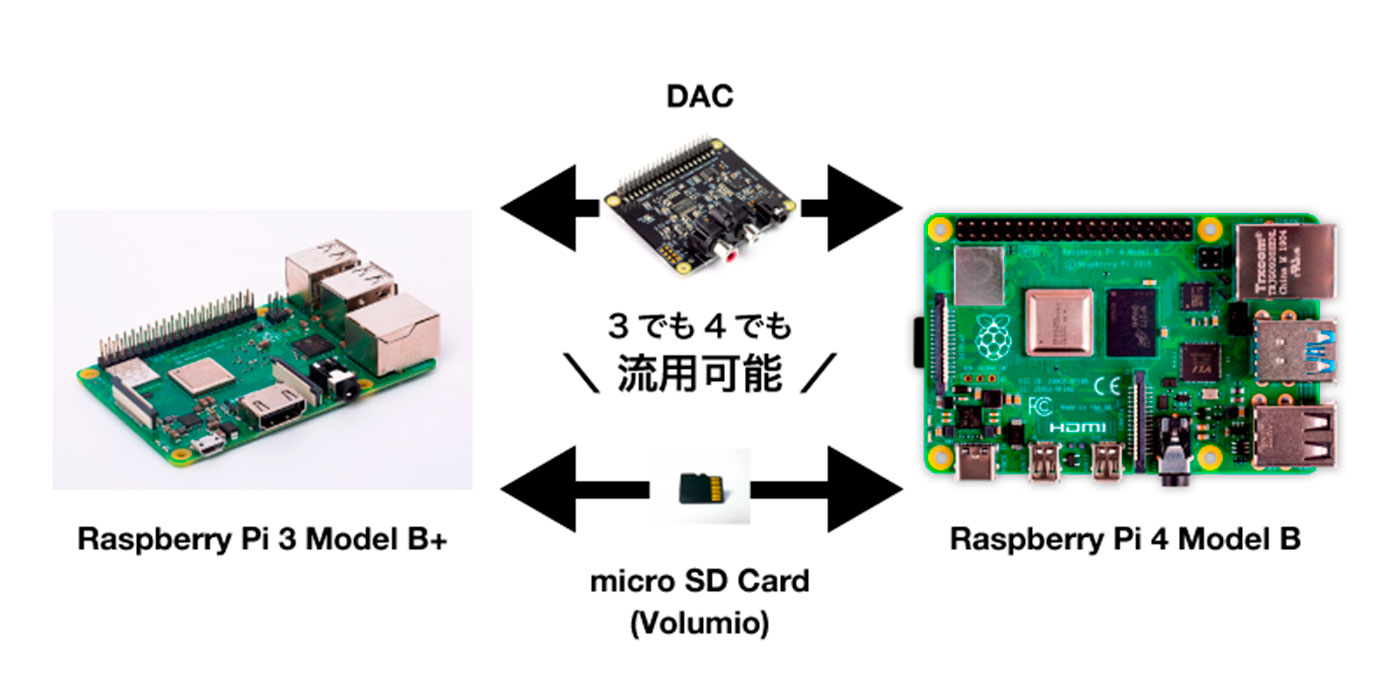 DACとmicro SDカードは流用可能